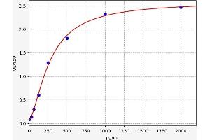 Typical standard curve