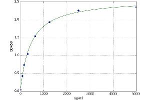 A typical standard curve (SLC25A5 ELISA Kit)
