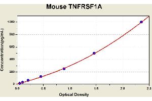 Diagramm of the ELISA kit to detect Mouse TNFRSF1Awith the optical density on the x-axis and the concentration on the y-axis. (TNFRSF1A ELISA Kit)