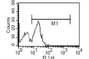 Flow Cytometry (FACS) image for anti-CD14 (CD14) antibody (ABIN2464028) (CD14 Antikörper)
