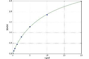 A typical standard curve