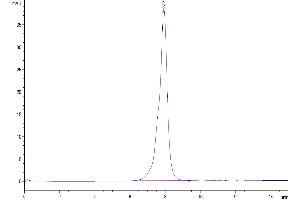 The purity of Mouse IL-31 RA is greater than 95 % as determined by SEC-HPLC. (IL31RA Protein (AA 19-499) (His tag))