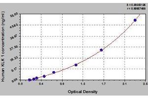 Typical standard curve (Kallikrein 1 ELISA Kit)