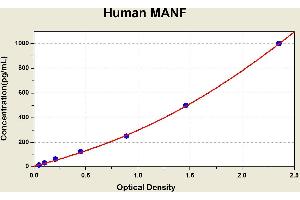 Diagramm of the ELISA kit to detect Human MANFwith the optical density on the x-axis and the concentration on the y-axis. (MANF ELISA Kit)