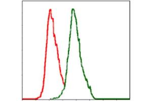 Flow Cytometry (FACS) image for anti-Alkaline Phosphatase, Liver/bone/kidney (ALPL) antibody (ABIN1845845) (ALPL Antikörper)