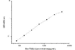 Typical standard curve (Thromboxanes B3 ELISA Kit)