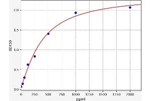 Typical standard curve