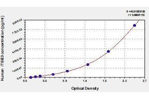 Typical standard curve (Integrin beta 3 ELISA Kit)