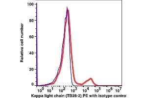 Flow Cytometry (FACS) image for anti-kappa Light Chain antibody (PE) (ABIN5067822)