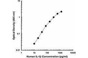ELISA image for anti-Interleukin 1, beta (IL1B) antibody (ABIN2665130) (IL-1 beta Antikörper)