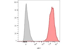 Flow Cytometry (FACS) image for anti-CD9 (CD9) antibody (ABIN6941084)