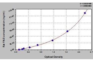 Typical standard curve (Fatty Acid Synthase ELISA Kit)