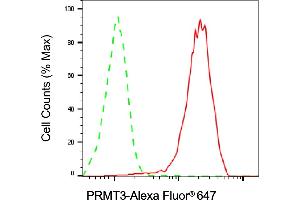 Flow cytometric analysis of PRMT3 expression in HAP-1 cells using PRMT3 antibody (ABIN7799970), 1:2,000).