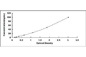 Typical standard curve (CYP17A1 ELISA Kit)