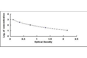 Typical standard curve (FGF5 ELISA Kit)