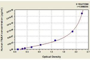 Typical standard curve (FAAH ELISA Kit)