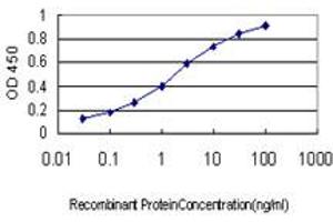 Detection limit for recombinant GST tagged STAU2 is approximately 0. (Double-stranded RNA-binding protein Staufen homolog 2 (STAU2) (AA 2-90) Antikörper)