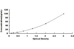 Typical standard curve (THBS3 ELISA Kit)