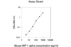 ELISA image for Chemokine (C-C Motif) Ligand 3 (CCL3) ELISA Kit (ABIN1979744) (CCL3 ELISA Kit)