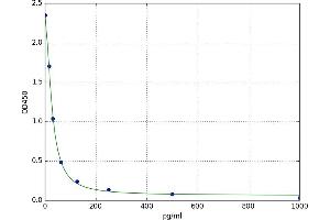 A typical standard curve