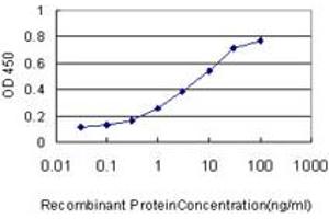 ELISA image for anti-Caspase 1 (CASP1) (AA 1-100) antibody (ABIN598501) (Caspase 1 Antikörper  (AA 1-100))