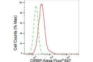 Flow cytometric analysis of CIRBP expression in HepG2 cells using CIRBP antibody (ABIN7798120), 1:2,000). (Rekombinanter CIRBP Antikörper)