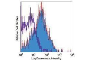 Flow Cytometry (FACS) image for anti-Chemokine (C-X-C Motif) Receptor 4 (CXCR4) antibody (ABIN2664315) (CXCR4 Antikörper)
