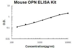 Mouse OPN PicoKine ELISA Kit standard curve