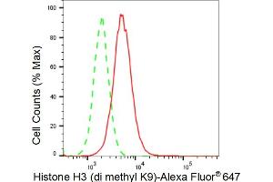 Flow cytometric analysis of Histone H3 (di methyl K9) expression in HAP-1 cells using Histone H3 (di methyl K9) antibody (ABIN7798957), 1:2,000).