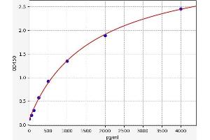Typical standard curve (KARS ELISA Kit)