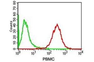 FACS testing of human PBMC with Adipophilin antibody (red) and isotype control (green). (ADRP Antikörper)