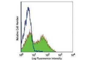 Flow Cytometry (FACS) image for anti-CD40 Ligand (CD40LG) antibody (FITC) (ABIN2661518) (CD40 Ligand Antikörper  (FITC))