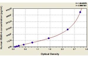 Typical Standard Curve (IRAK4 ELISA Kit)