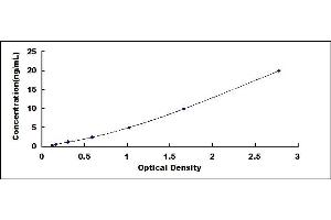 Typical standard curve (TIGIT ELISA Kit)