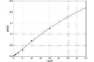 A typical standard curve (Complement C2 ELISA Kit)