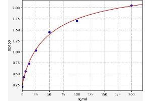 Typical standard curve (lipid peroxide (LPO) ELISA Kit)
