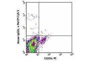 Flow Cytometry (FACS) image for anti-Fc Fragment of IgE Receptor Ia (FCER1A) antibody (PerCP-Cy5.5) (ABIN2660180) (Fc epsilon RI/FCER1A Antikörper  (PerCP-Cy5.5))