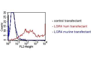 Flow Cytometry (FACS) image for anti-Leucine-Rich Repeat Containing G Protein-Coupled Receptor 4 (LGR4) antibody (ABIN1720913)