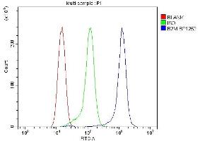 Flow Cytometry analysis of RH35 cells using anti-Beta 2 Microglobulin/B2m antibody (ABIN7600594). (beta-2 Microglobulin Antikörper  (AA 21-119))