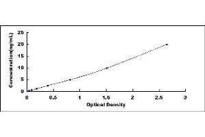 Typical standard curve (PC ELISA Kit)