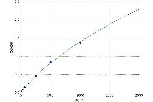 A typical standard curve