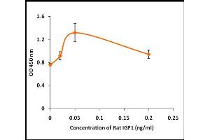 Activity Assay (AcA) image for Insulin-Like Growth Factor 1 (IGF1) (Active) protein (ABIN5509415) (IGF1 Protein)