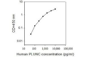 ELISA image for BPI Fold Containing Family A, Member 1 (BPIFA1) ELISA Kit (ABIN4884187) (BPIFA1 ELISA Kit)