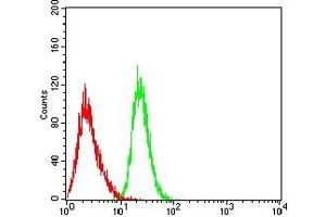 Flow Cytometry (FACS) image for anti-Gelsolin (GSN) antibody (ABIN7193641)