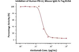 Serial dilutions of nivolumab were added into Human PD-L2, Mouse IgG1 Fc Tag (ABIN2870684,ABIN2870685): Biotinylated Human PD-1, Fc,Avitag (ABIN5674606,ABIN6253684) binding reactions.