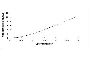 Typical standard curve (RGS ELISA Kit)