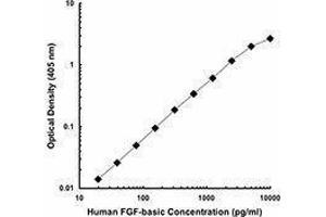ELISA image for anti-Fibroblast Growth Factor 2 (Basic) (FGF2) antibody (Biotin) (ABIN2661165) (FGF2 Antikörper  (Biotin))