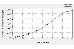 Typical standard curve (LIF ELISA Kit)