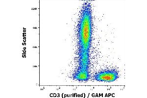 Flow cytometry surface staining pattern of human peripheral whole blood stained using anti-human CD3 (MEM-57) purified antibody (concentration in sample 0,33 μg/mL) GAM APC.