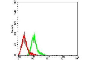 Flow Cytometry (FACS) image for anti-Integrin, alpha 3 (ITGA3) (AA 63-248) antibody (ABIN5684076)